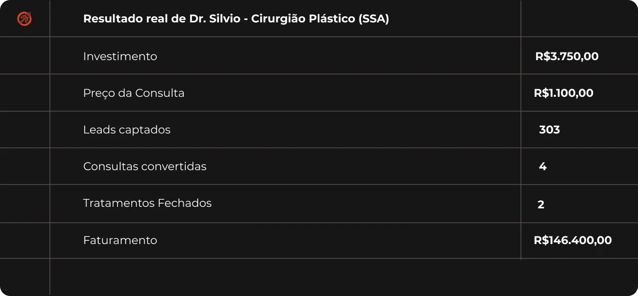 Resultado real do Dr. Silvio, cirurgião plástico em Salvador: R$ 3.750 investidos, 303 leads captados e R$ 146.400 de faturamento