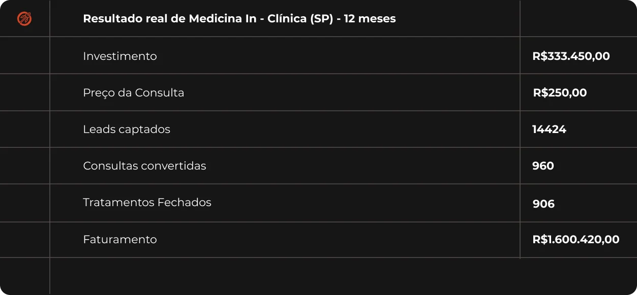 Resultado real da clínica Medicina In, em São Paulo, em 12 meses: 14.424 leads captados e R$ 1.600.420 de faturamento