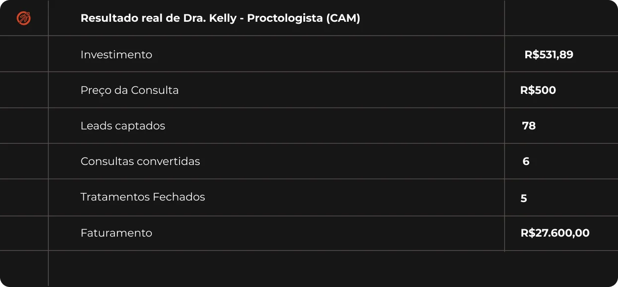 Resultado real da Dra. Kelly, proctologista: R$ 531,89 investidos, 78 leads captados e R$ 27.600 de faturamento