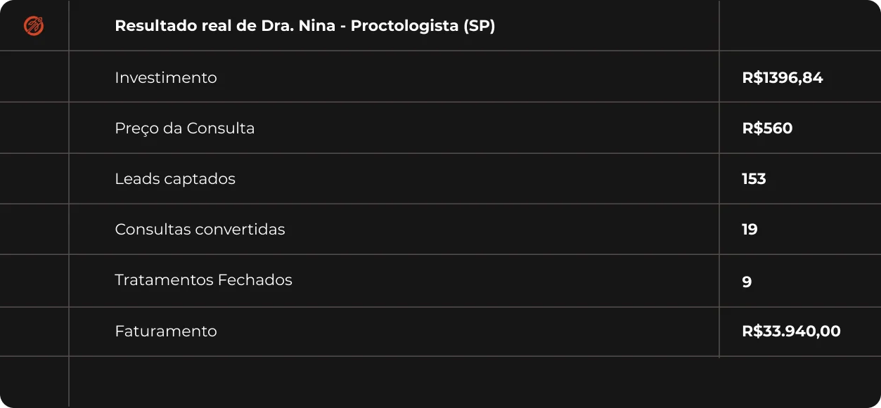 Resultado real da Dra. Nina, proctologista em São Paulo: R$ 1.396,84 investidos, 153 leads captados e R$ 33.940 de faturamento